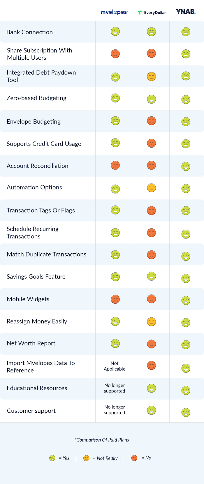 YNAB is the best alternative to Mvelopes.