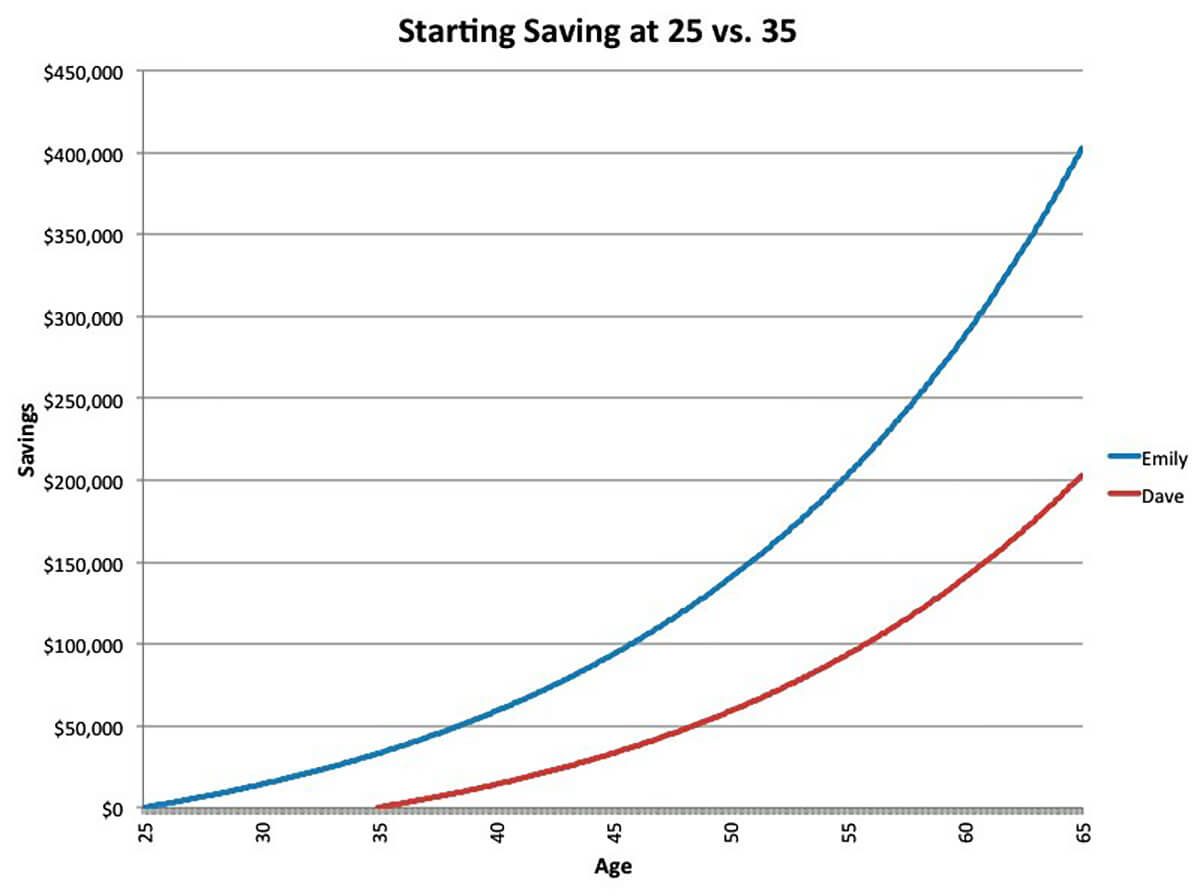 An illustration from Business Insider of how starting to save early can make a huge difference in lifetime savings