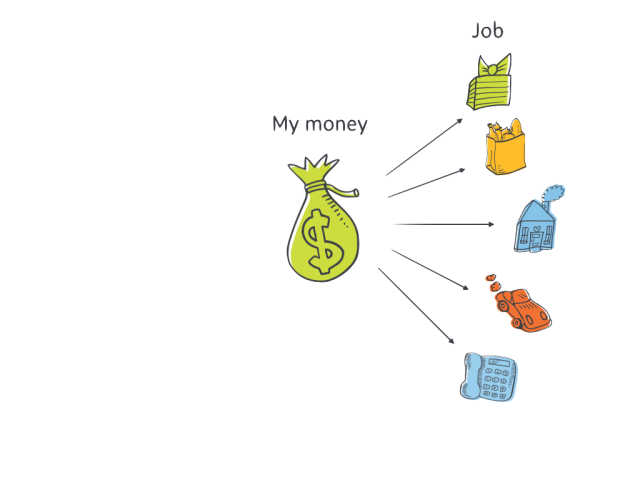 Your budget takes that pile of money and sorts it into specific jobs.