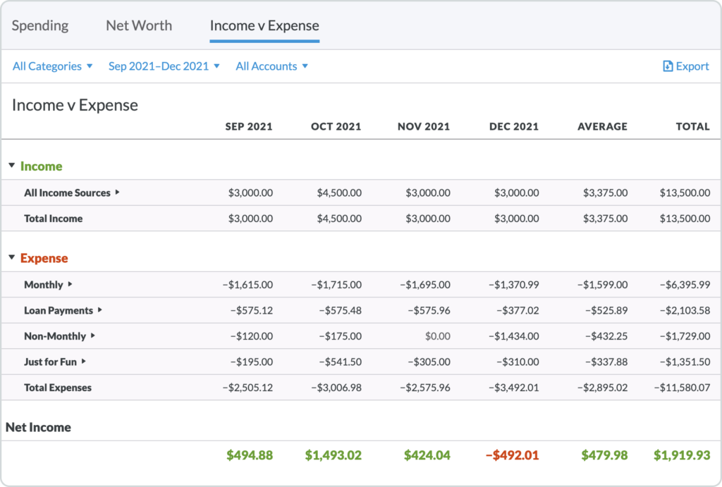 The Income v Expense report shows what you made versus what you spent.