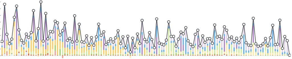 There's no normal month, as shown by my up-and-down spending chart based on 10 years of YNAB data.