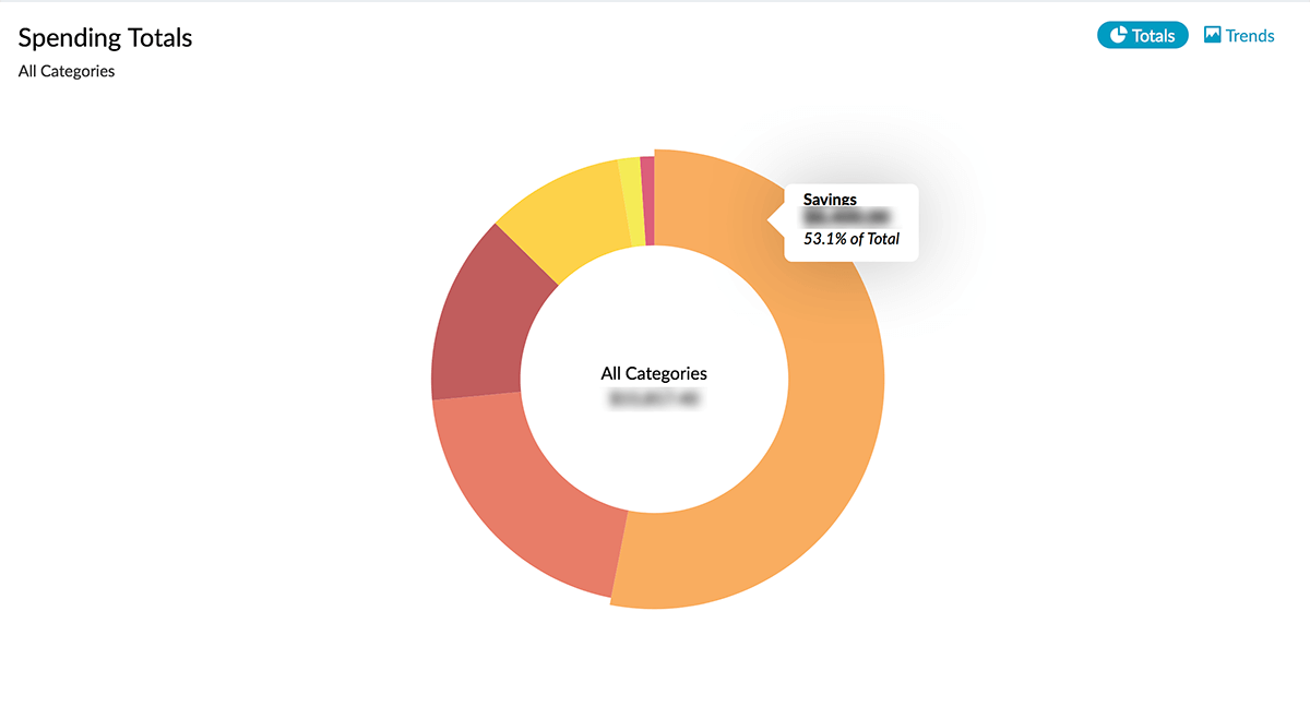 A pie chart showing the magic of compound interest with 53.1% savings