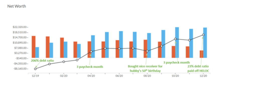 Inspiring financial stories: A Net Worth chart showing dramatic upward growth within a year!