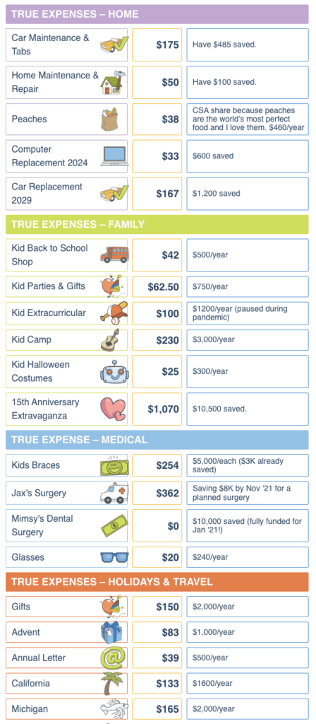 An illustration that shows sinking fund categories like Car and Home Maintenance and how much is saved towards each so far.