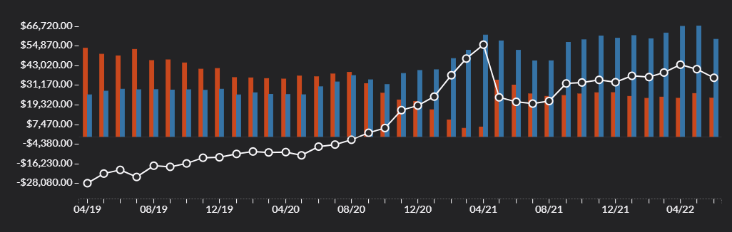 A net worth chart trending in a positive direction 